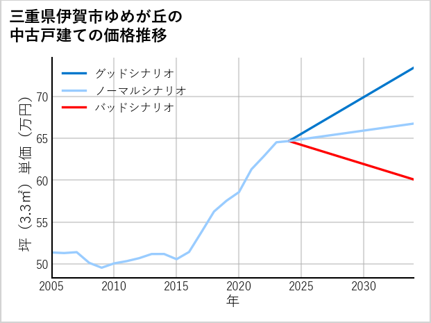三重県伊賀市ゆめが丘の中古戸建て価格推移