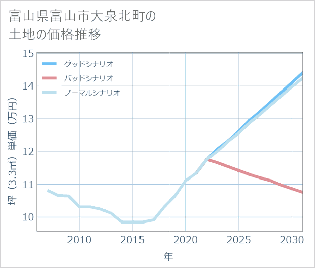 富山県富山市大泉北町の土地価格推移