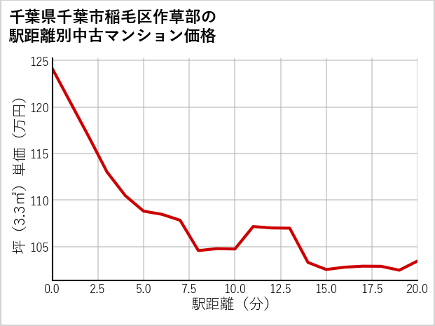 千葉県千葉市稲毛区作草部の徒歩距離別の中古マンション坪単価