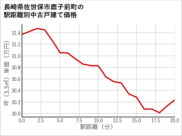 長崎県佐世保市鹿子前町の徒歩距離別の中古戸建て坪単価