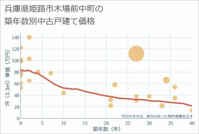 兵庫県姫路市木場前中町の築年数別の中古戸建て坪単価