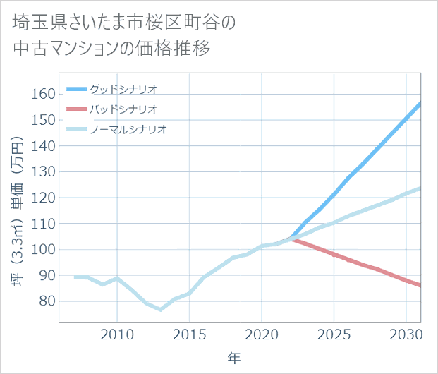 埼玉県さいたま市桜区町谷の中古マンション価格推移