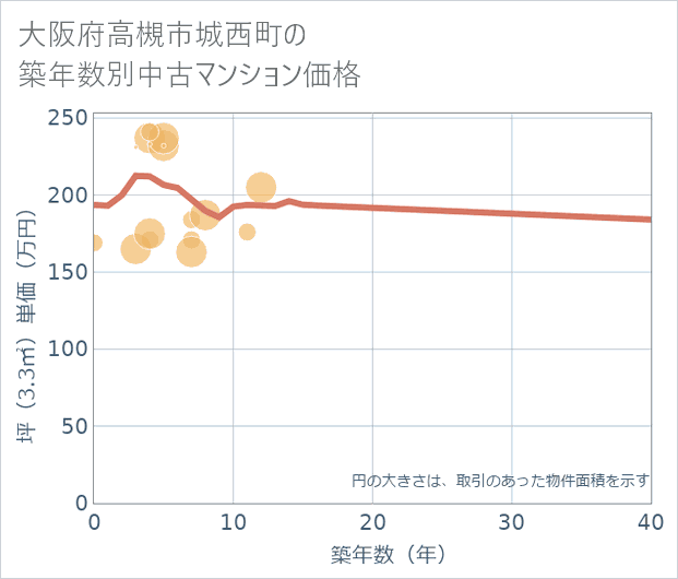 大阪府高槻市城西町の築年数別の中古マンション坪単価