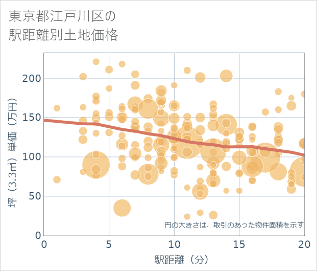 東京都江戸川区の徒歩距離別の土地坪単価