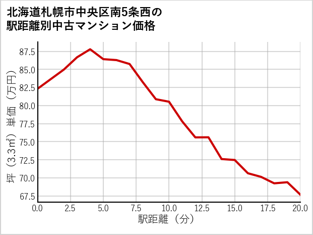 北海道札幌市中央区南5条西の徒歩距離別の中古マンション坪単価