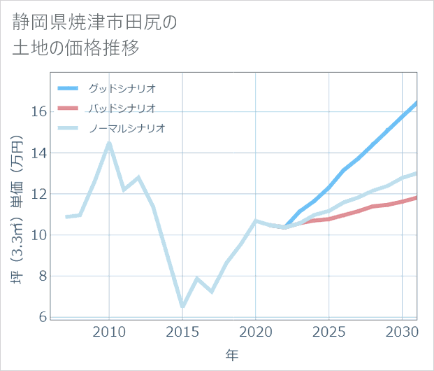 静岡県焼津市田尻の土地価格推移