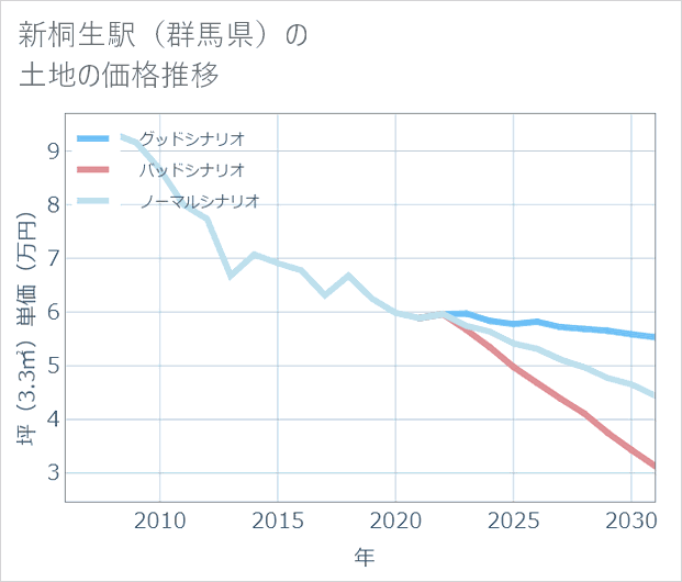 新桐生駅(群馬県)の土地価格推移