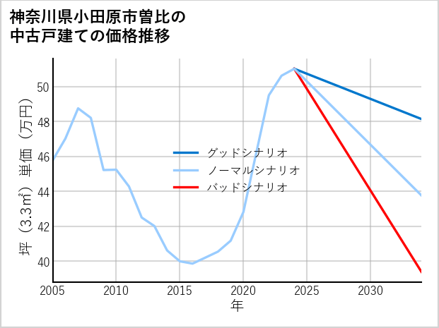 神奈川県小田原市曽比の中古戸建て価格推移