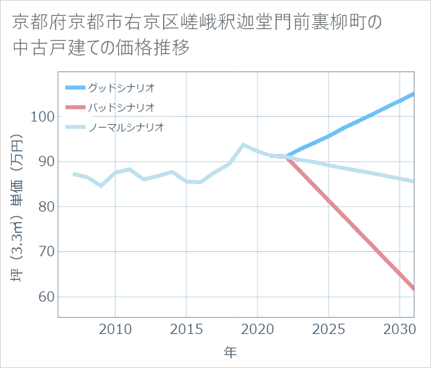 京都府京都市右京区嵯峨釈迦堂門前裏柳町の中古戸建て価格推移