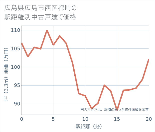 広島県広島市西区都町の徒歩距離別の中古戸建て坪単価