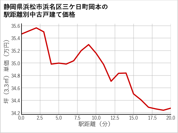 静岡県浜松市浜名区三ケ日町岡本の徒歩距離別の中古戸建て坪単価