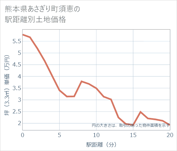 熊本県あさぎり町須恵の徒歩距離別の土地坪単価