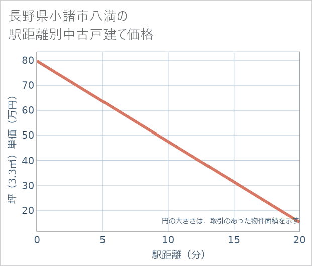長野県小諸市八満の徒歩距離別の中古戸建て坪単価