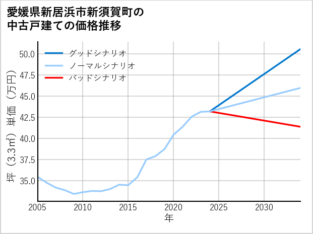 愛媛県新居浜市新須賀町の中古戸建て価格推移