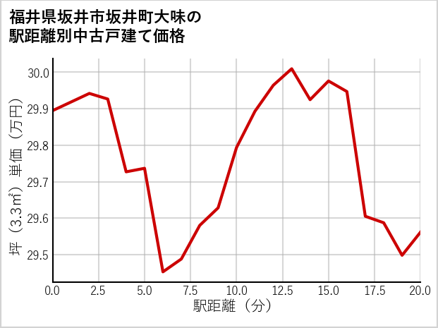 福井県坂井市坂井町大味の徒歩距離別の中古戸建て坪単価
