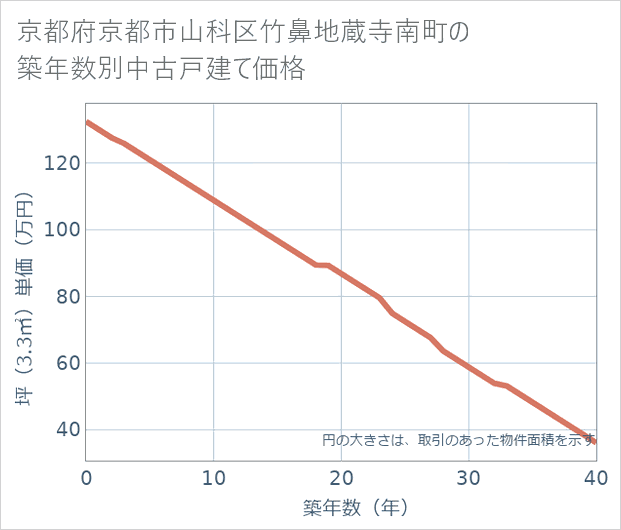 京都府京都市山科区竹鼻地蔵寺南町の築年数別の中古戸建て坪単価