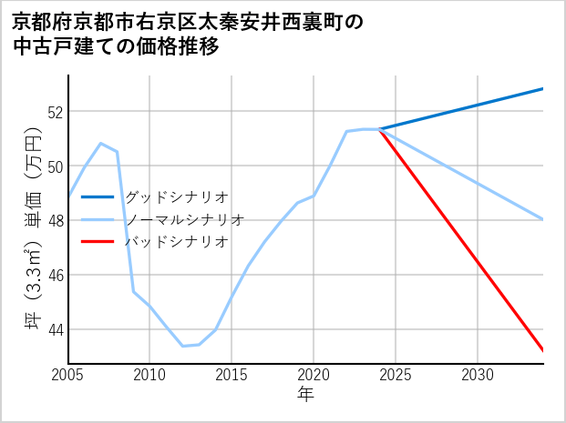 京都府京都市右京区太秦安井西裏町の中古戸建て価格推移