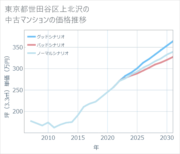 東京都世田谷区上北沢の中古マンション価格推移