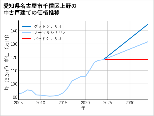 愛知県名古屋市千種区上野の中古戸建て価格推移