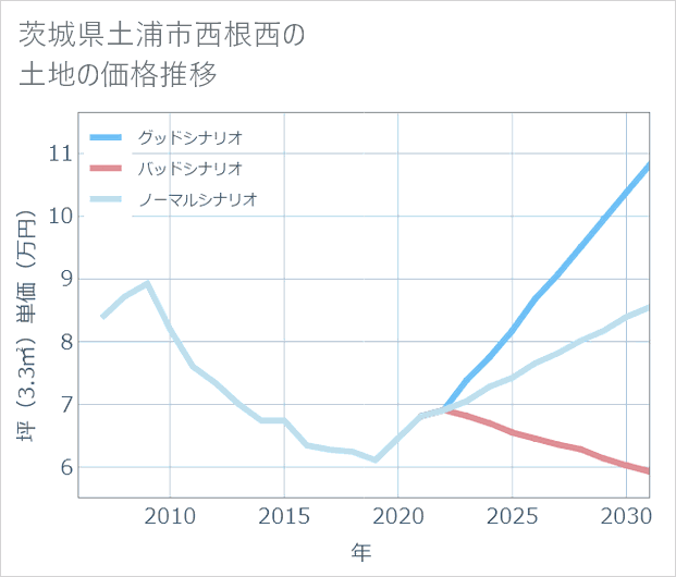 茨城県土浦市西根西の土地価格推移