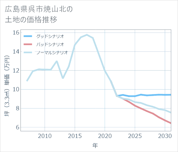 広島県呉市焼山北の土地価格推移