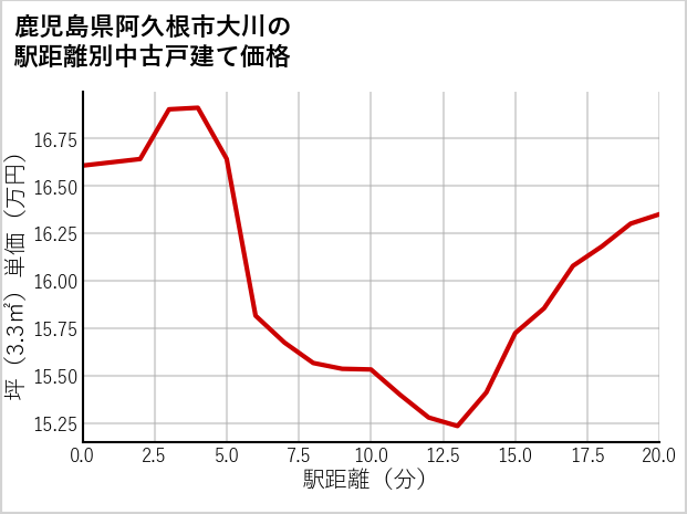 鹿児島県阿久根市大川の徒歩距離別の中古戸建て坪単価