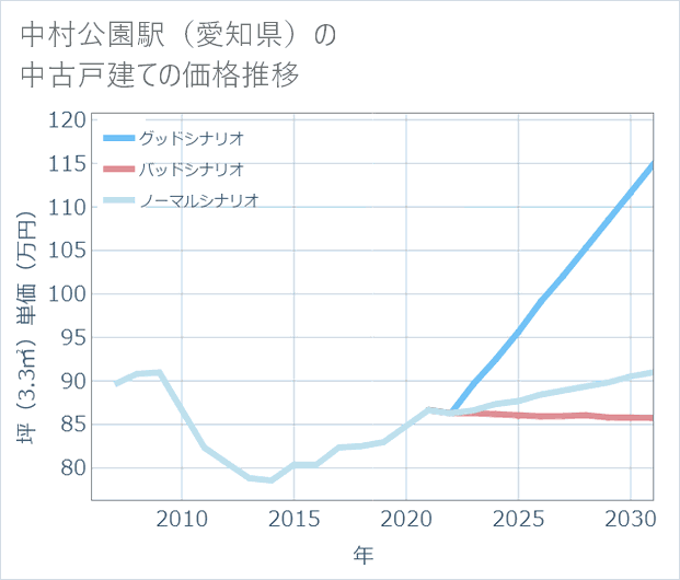 中村公園駅(愛知県)の中古戸建て価格推移