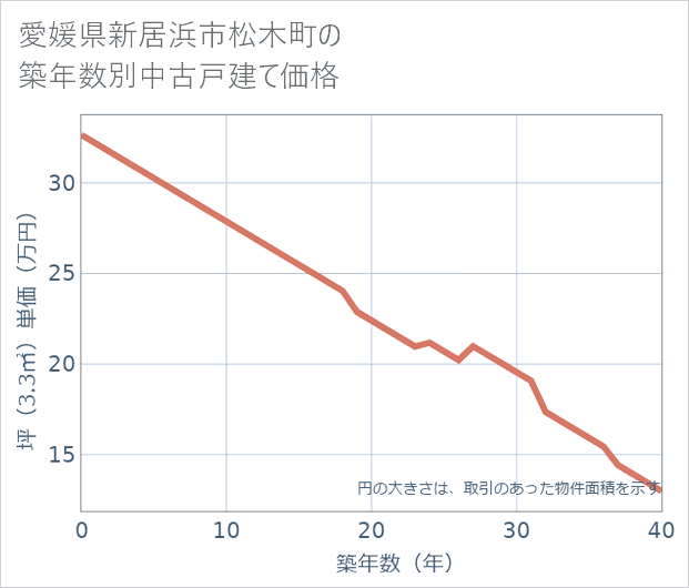 愛媛県新居浜市松木町の築年数別の中古戸建て坪単価