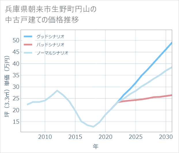 兵庫県朝来市生野町円山の中古戸建て価格推移