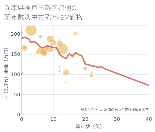 兵庫県神戸市灘区都通の築年数別の中古マンション坪単価