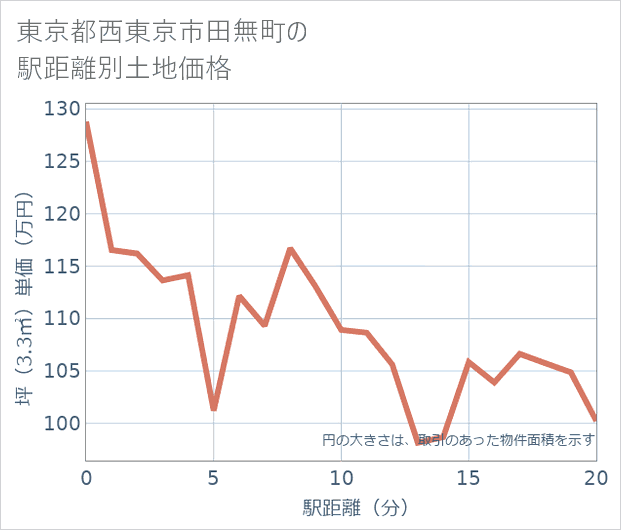 東京都西東京市田無町の徒歩距離別の土地坪単価