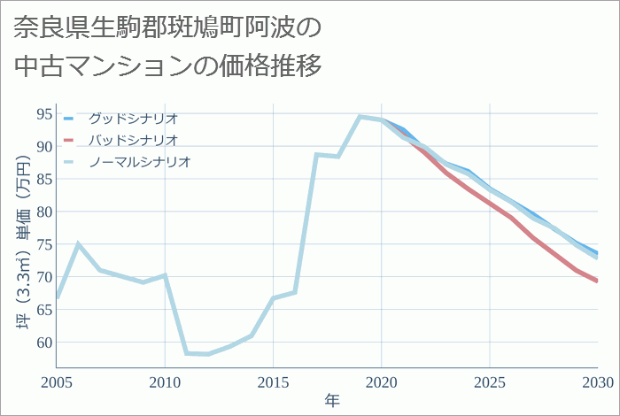 奈良県生駒郡斑鳩町阿波の中古マンション価格推移