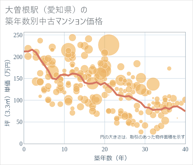 大曽根駅(愛知県)の築年数別の中古マンション坪単価