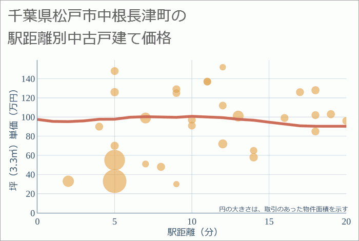 千葉県松戸市中根長津町の徒歩距離別の中古戸建て坪単価