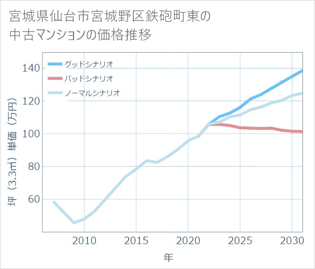 宮城県仙台市宮城野区鉄砲町東の中古マンション価格推移