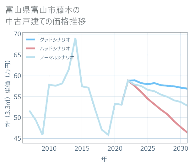 富山県富山市藤木の中古戸建て価格推移