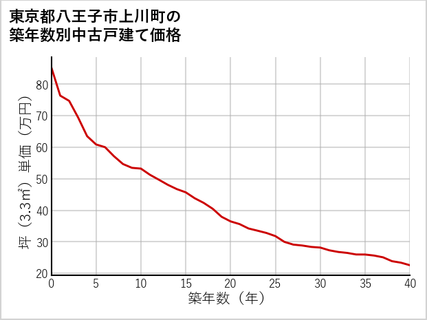 東京都八王子市上川町の築年数別の中古戸建て坪単価