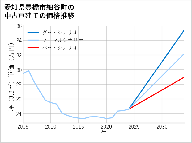 愛知県豊橋市細谷町の中古戸建て価格推移