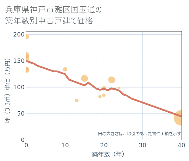 兵庫県神戸市灘区国玉通の築年数別の中古戸建て坪単価