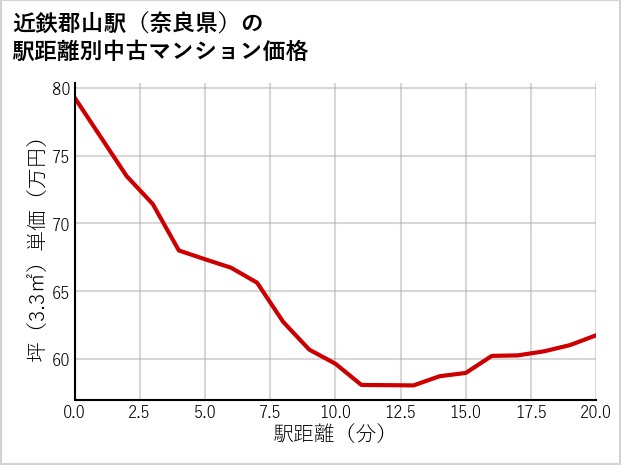 近鉄郡山駅（奈良県）の徒歩距離別の中古マンション坪単価