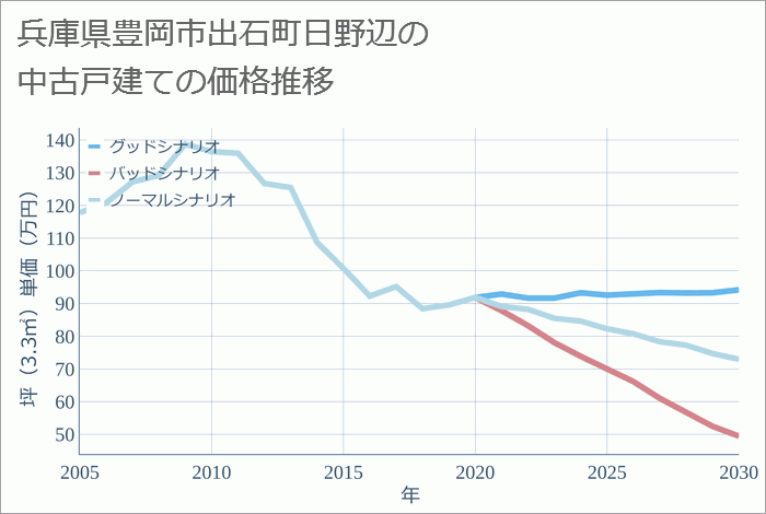 兵庫県豊岡市出石町日野辺の中古戸建て価格推移