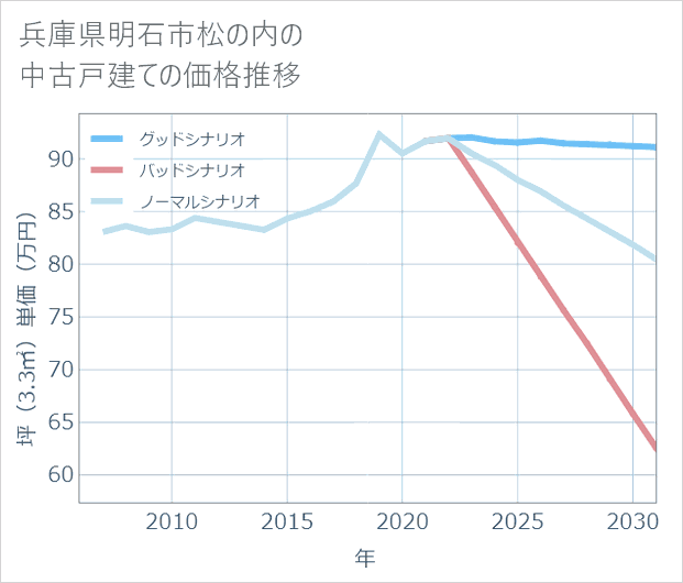 兵庫県明石市松の内の中古戸建て価格推移