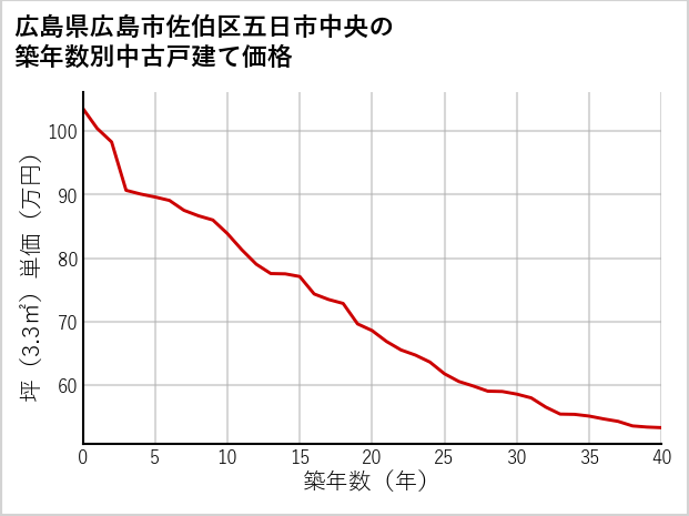 広島県広島市佐伯区五日市中央の築年数別の中古戸建て坪単価