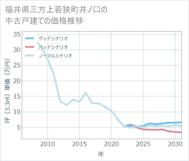 福井県若狭町井ノ口の中古戸建て価格推移