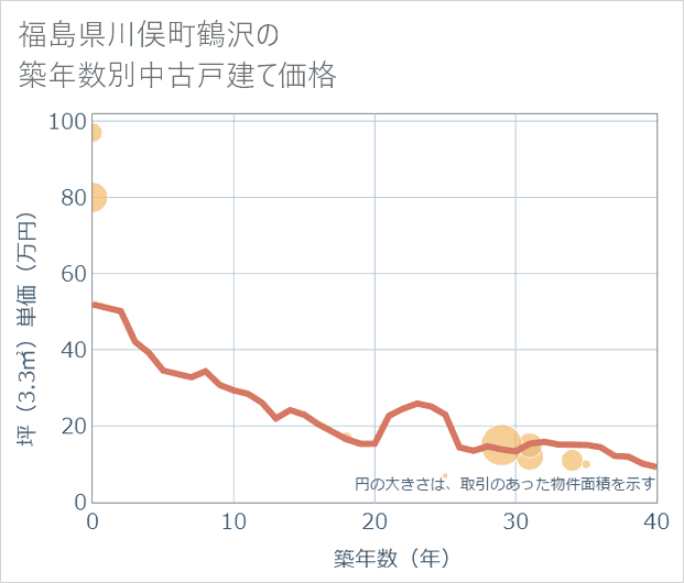 福島県川俣町鶴沢の築年数別の中古戸建て坪単価