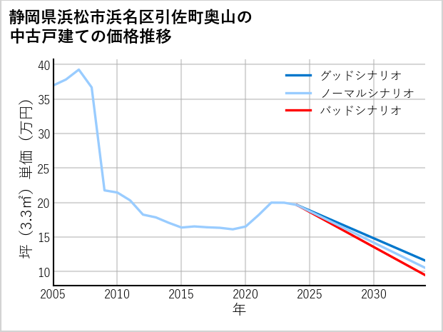 静岡県浜松市浜名区引佐町奥山の中古戸建て価格推移