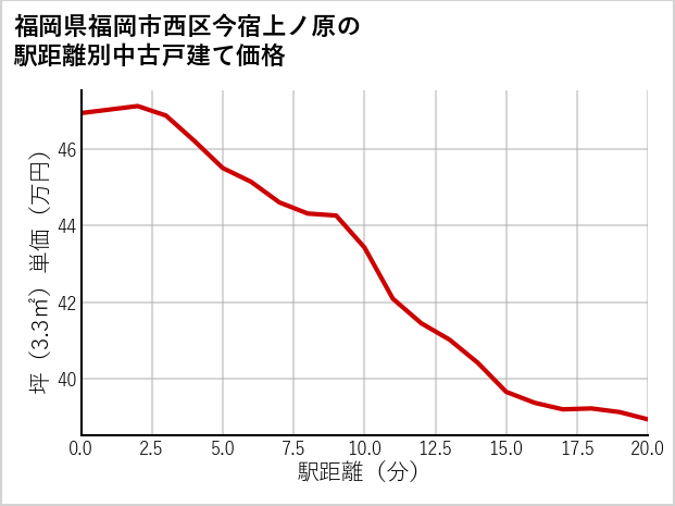 福岡県福岡市西区今宿上ノ原の徒歩距離別の中古戸建て坪単価