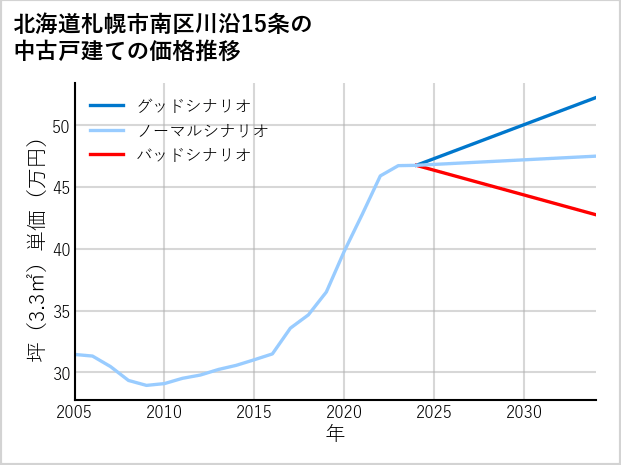 北海道札幌市南区川沿15条の中古戸建て価格推移