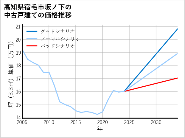 高知県宿毛市坂ノ下の中古戸建て価格推移