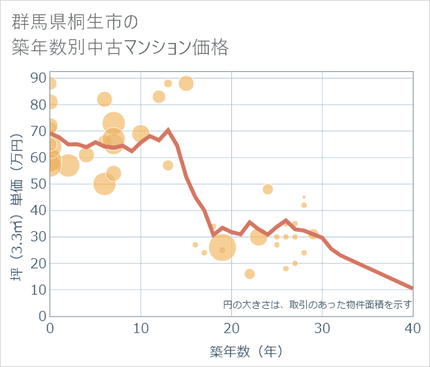 群馬県桐生市の築年数別の中古マンション坪単価